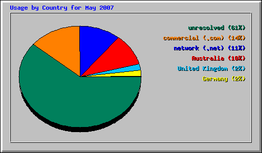 Usage by Country for May 2007