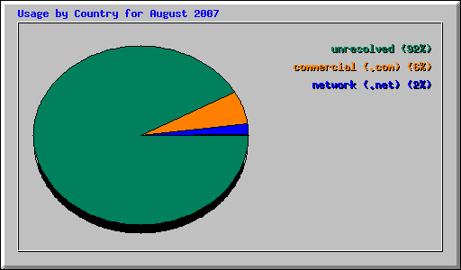 Usage by Country for August 2007