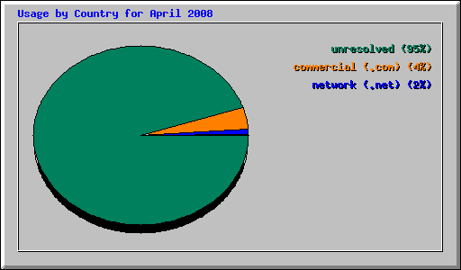 Usage by Country for April 2008