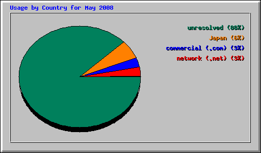 Usage by Country for May 2008