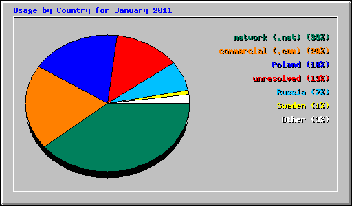 Usage by Country for January 2011