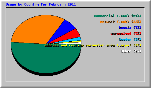 Usage by Country for February 2011