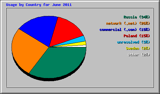 Usage by Country for June 2011