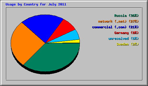 Usage by Country for July 2011