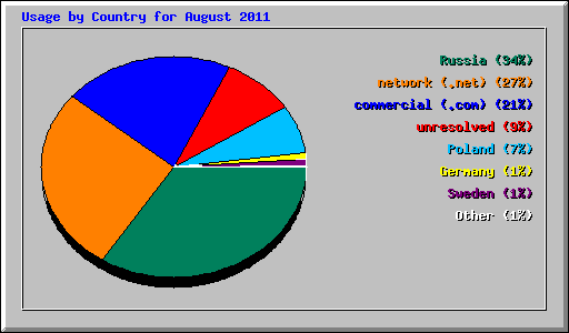 Usage by Country for August 2011