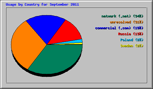 Usage by Country for September 2011