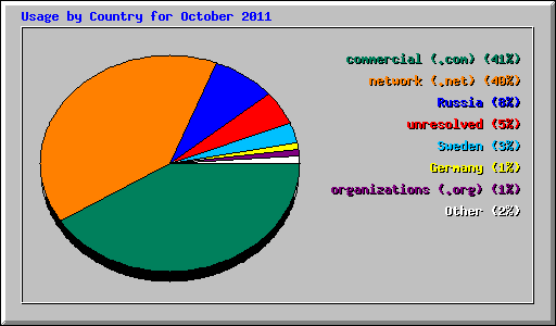 Usage by Country for October 2011