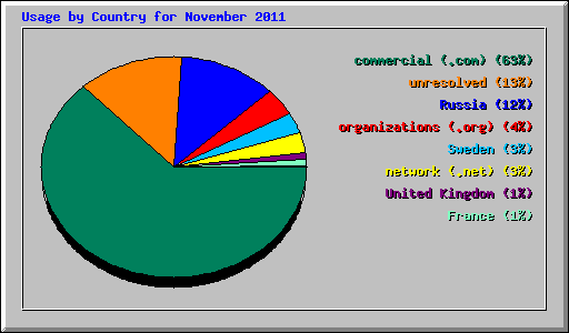 Usage by Country for November 2011