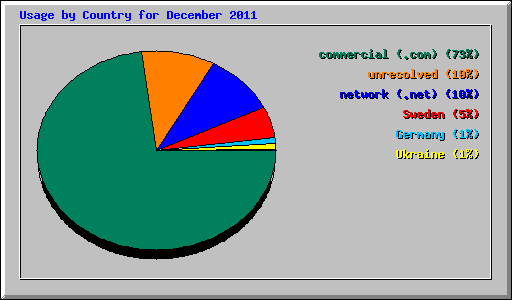 Usage by Country for December 2011