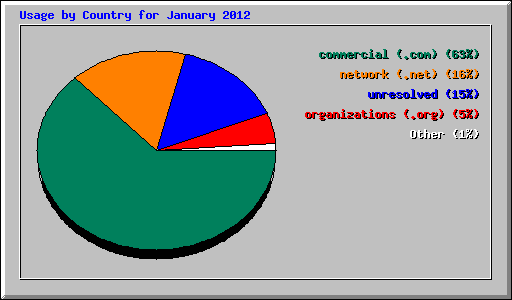 Usage by Country for January 2012