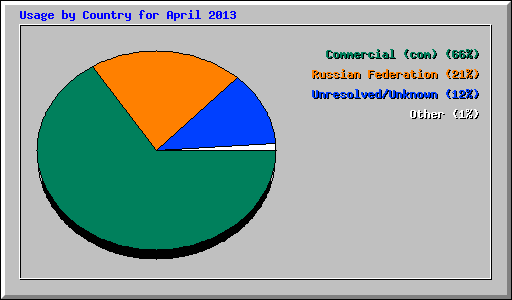 Usage by Country for April 2013