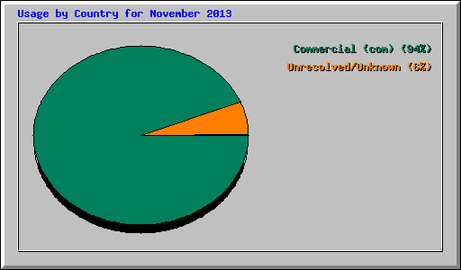 Usage by Country for November 2013