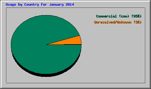 Usage by Country for January 2014
