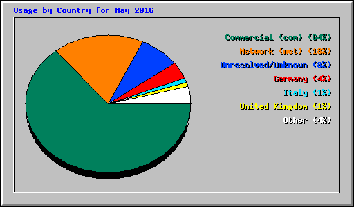 Usage by Country for May 2016