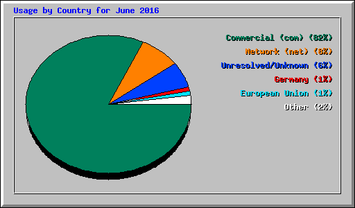 Usage by Country for June 2016