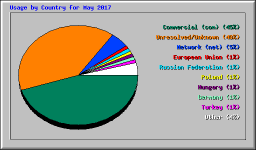 Usage by Country for May 2017