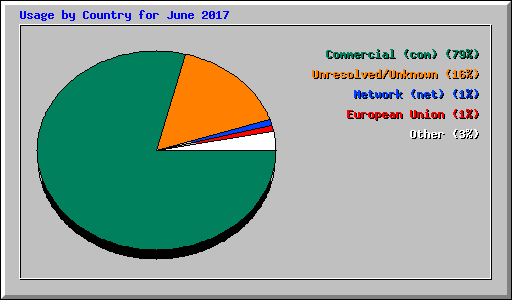 Usage by Country for June 2017