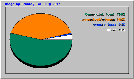 Usage by Country for July 2017