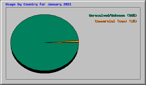 Usage by Country for January 2021