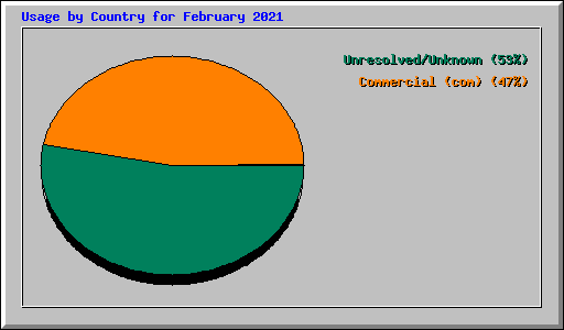 Usage by Country for February 2021