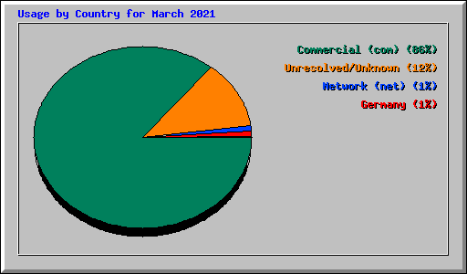 Usage by Country for March 2021