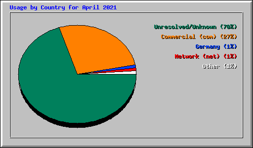 Usage by Country for April 2021