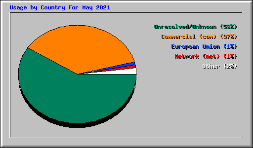 Usage by Country for May 2021