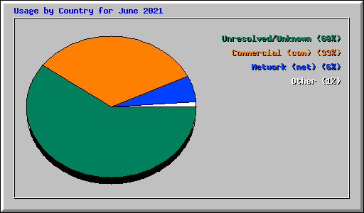 Usage by Country for June 2021