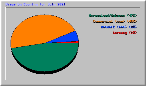 Usage by Country for July 2021