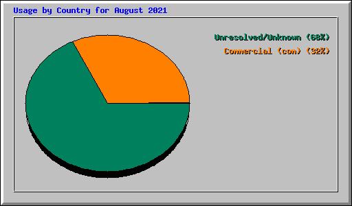 Usage by Country for August 2021