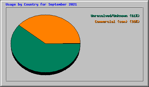 Usage by Country for September 2021