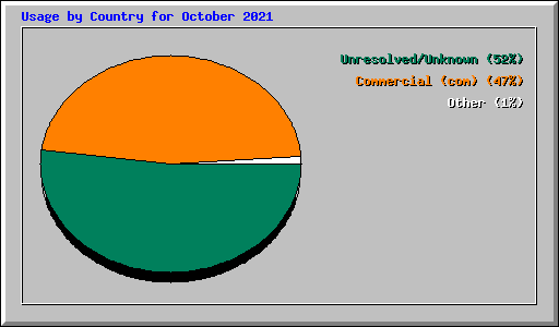 Usage by Country for October 2021