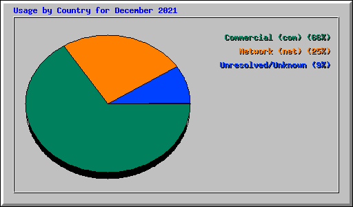 Usage by Country for December 2021