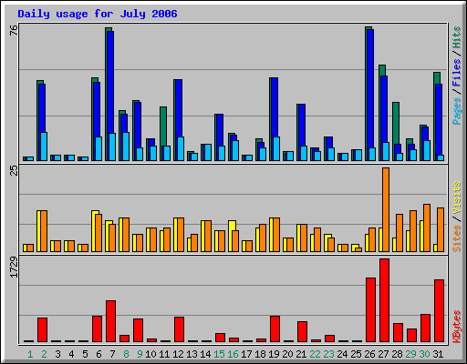 Daily usage for July 2006