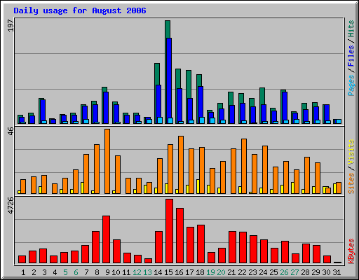 Daily usage for August 2006