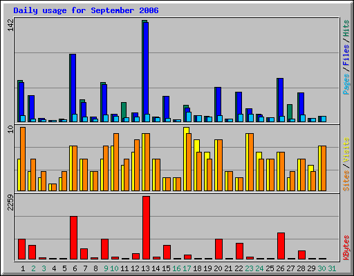 Daily usage for September 2006