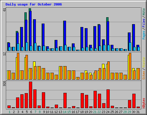 Daily usage for October 2006
