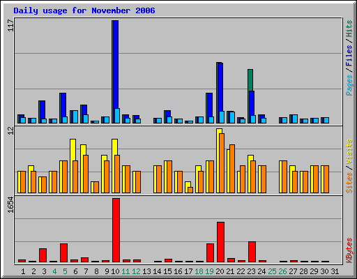 Daily usage for November 2006