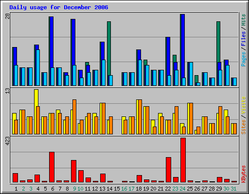 Daily usage for December 2006