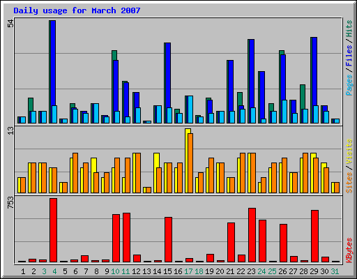 Daily usage for March 2007