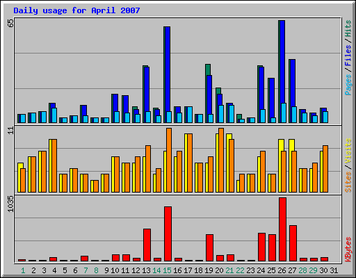 Daily usage for April 2007