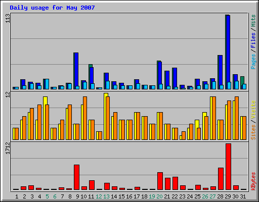 Daily usage for May 2007