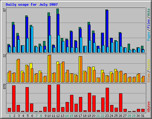 Daily usage for July 2007