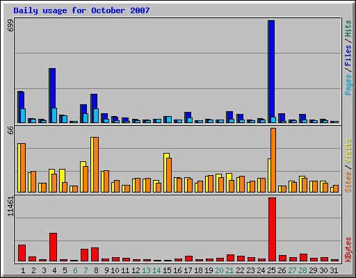 Daily usage for October 2007