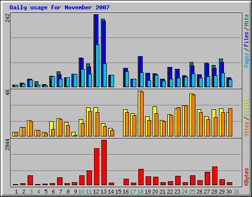 Daily usage for November 2007