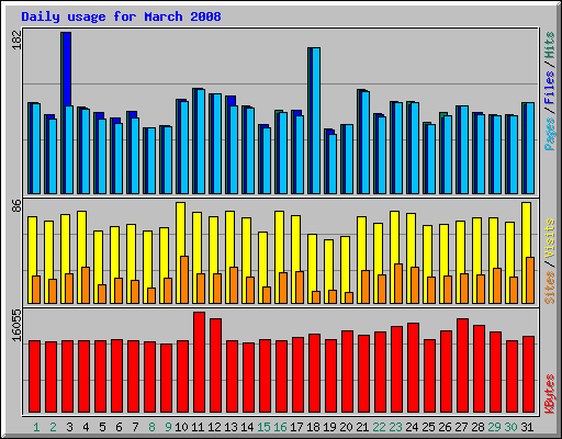 Daily usage for March 2008