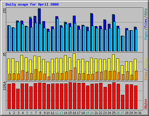 Daily usage for April 2008