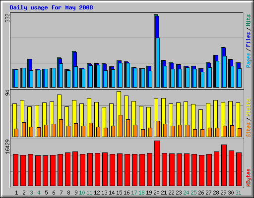Daily usage for May 2008