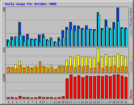 Daily usage for October 2008