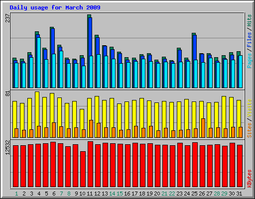 Daily usage for March 2009